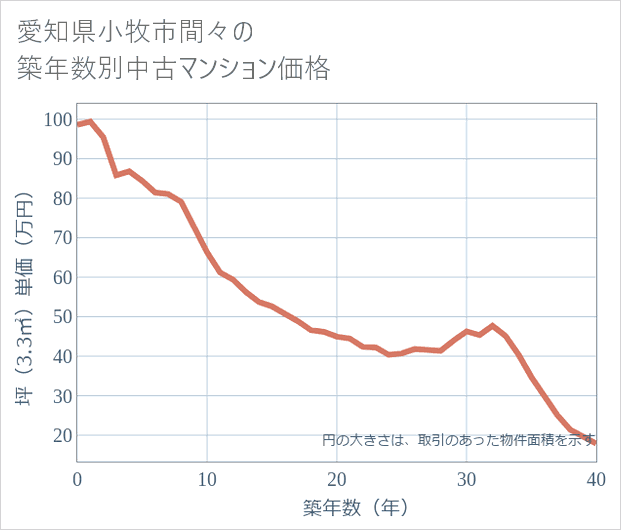 愛知県小牧市間々の築年数別の中古マンション坪単価