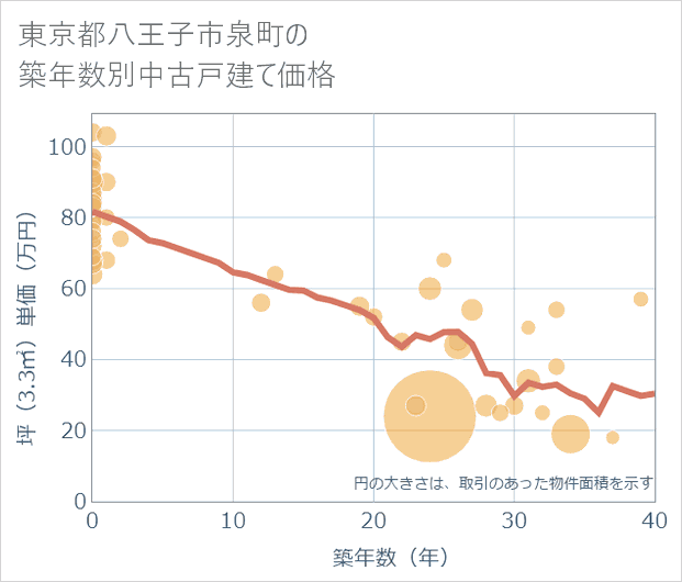 東京都八王子市泉町の築年数別の中古戸建て坪単価