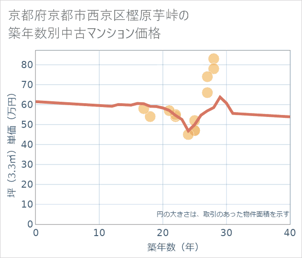 京都府京都市西京区樫原芋峠の築年数別の中古マンション坪単価