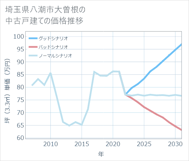 埼玉県八潮市大曽根の中古戸建て価格推移