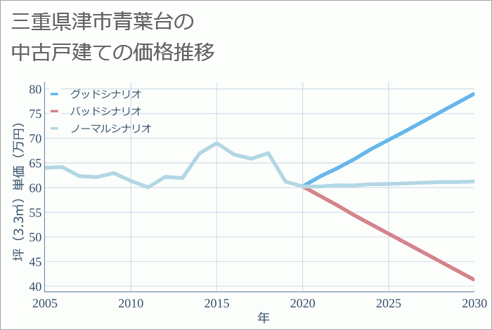 三重県津市青葉台の中古戸建て価格推移