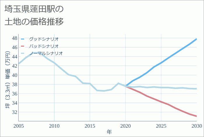 蓮田駅（埼玉県）の土地価格推移