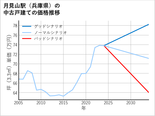 月見山駅（兵庫県）の中古戸建て価格推移