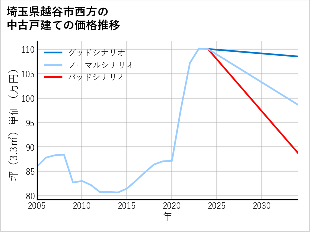 埼玉県越谷市西方の中古戸建て価格推移