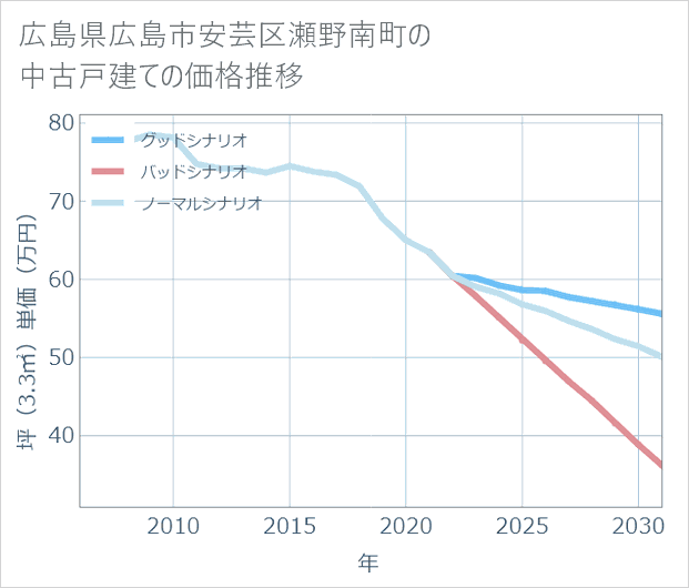 広島県広島市安芸区瀬野南町の中古戸建て価格推移