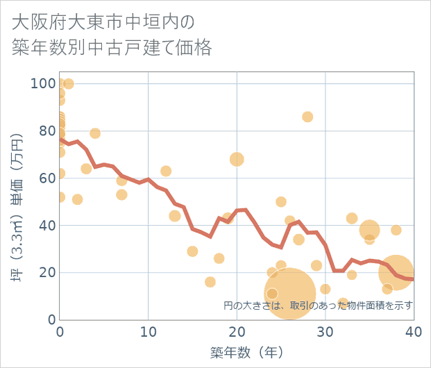 大阪府大東市中垣内の築年数別の中古戸建て坪単価