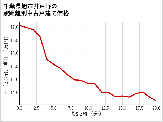 千葉県旭市井戸野の徒歩距離別の中古戸建て坪単価