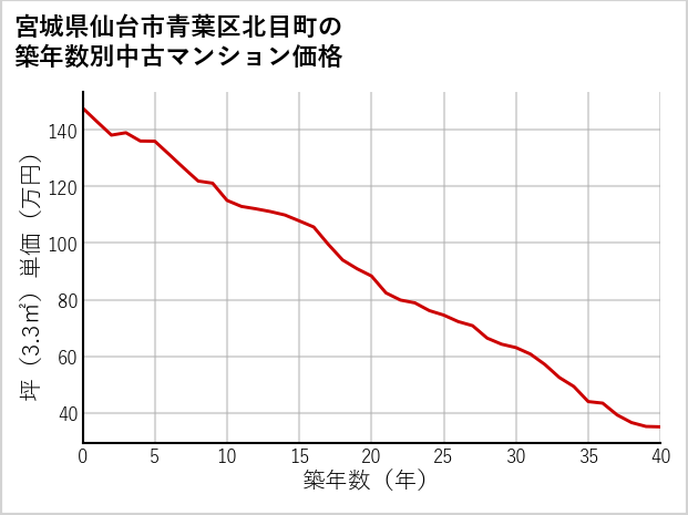 宮城県仙台市青葉区北目町の築年数別の中古マンション坪単価
