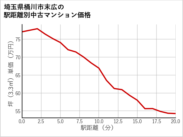 埼玉県桶川市末広の徒歩距離別の中古マンション坪単価