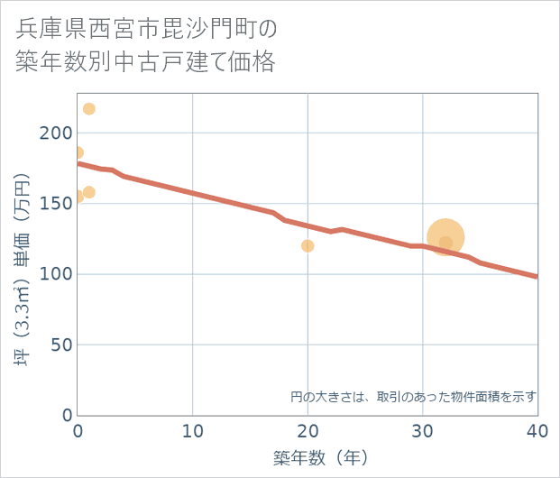 兵庫県西宮市毘沙門町の築年数別の中古戸建て坪単価