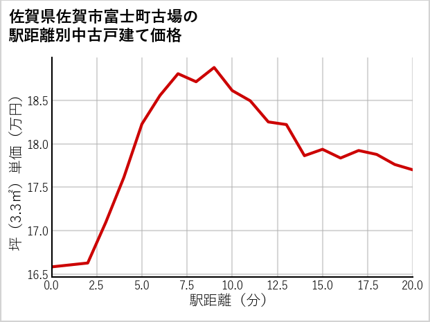 佐賀県佐賀市富士町古場の徒歩距離別の中古戸建て坪単価