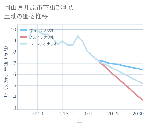 岡山県井原市下出部町の土地価格推移