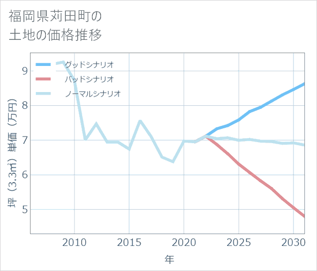 福岡県苅田町の土地価格推移