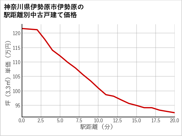 神奈川県伊勢原市伊勢原の徒歩距離別の中古戸建て坪単価