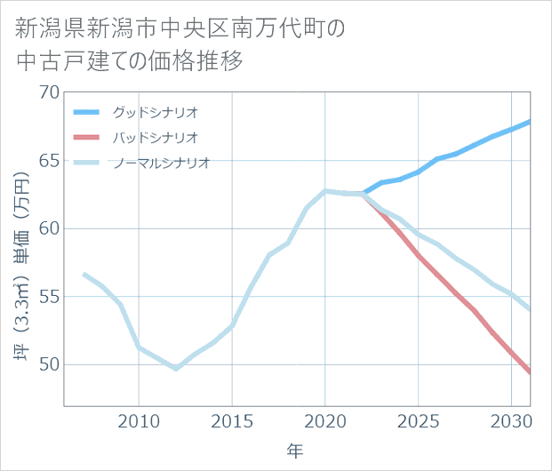 新潟県新潟市中央区南万代町の中古戸建て価格推移