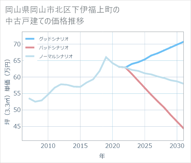 岡山県岡山市北区下伊福上町の中古戸建て価格推移