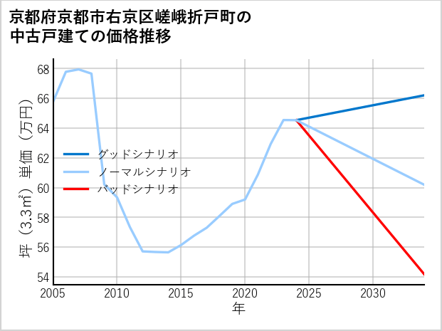 京都府京都市右京区嵯峨折戸町の中古戸建て価格推移