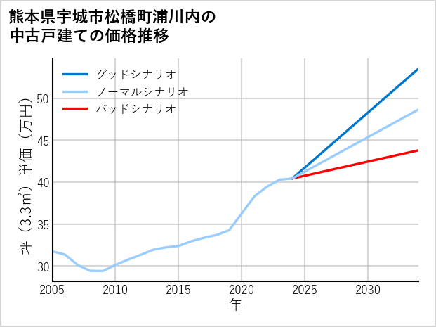 熊本県宇城市松橋町浦川内の中古戸建て価格推移