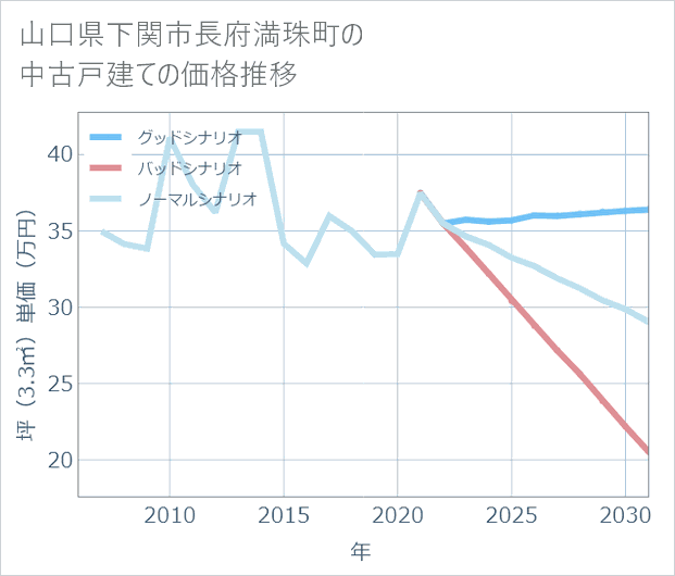 山口県下関市長府満珠町の中古戸建て価格推移