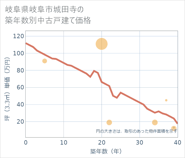 岐阜県岐阜市城田寺の築年数別の中古戸建て坪単価
