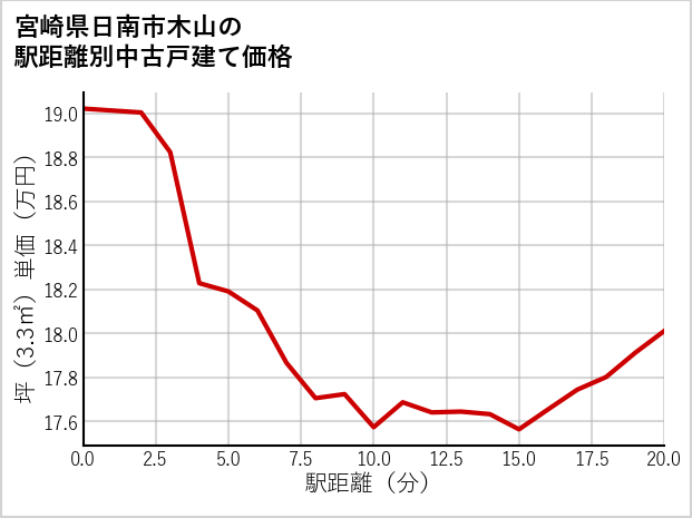宮崎県日南市木山の徒歩距離別の中古戸建て坪単価