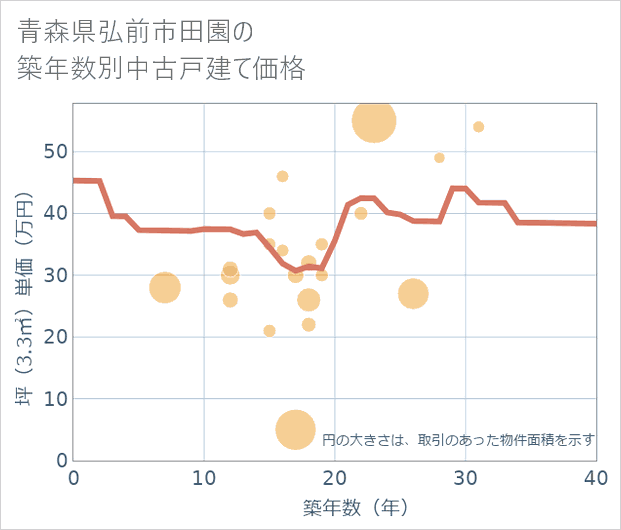 青森県弘前市田園の築年数別の中古戸建て坪単価