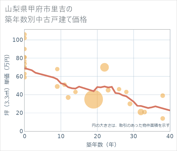 山梨県甲府市里吉の築年数別の中古戸建て坪単価