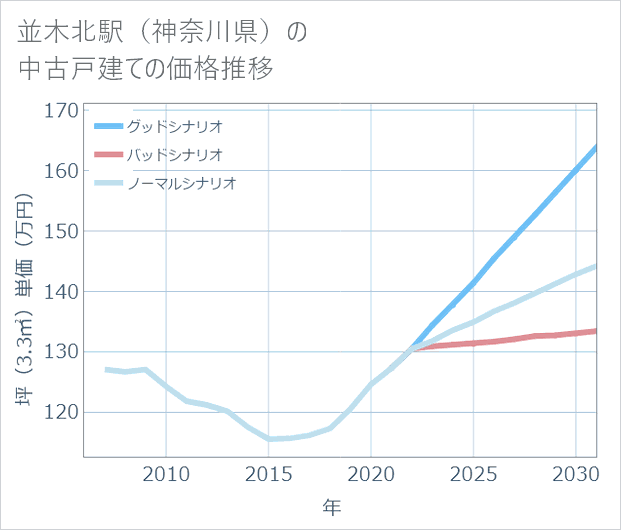 並木北駅(神奈川県)の中古戸建て価格推移