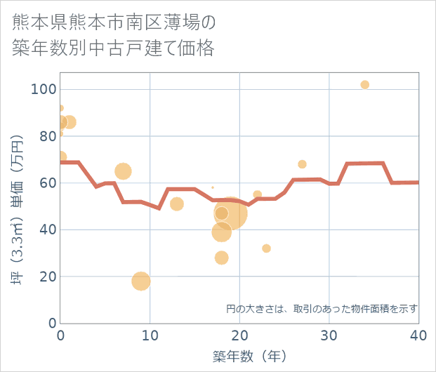 熊本県熊本市南区薄場の築年数別の中古戸建て坪単価