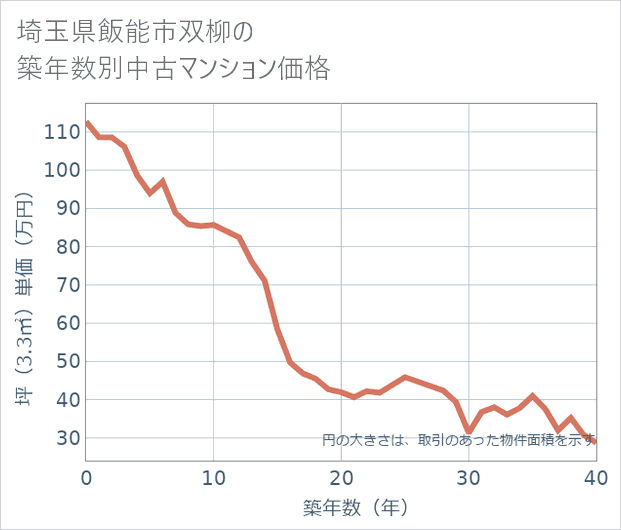 埼玉県飯能市双柳の築年数別の中古マンション坪単価
