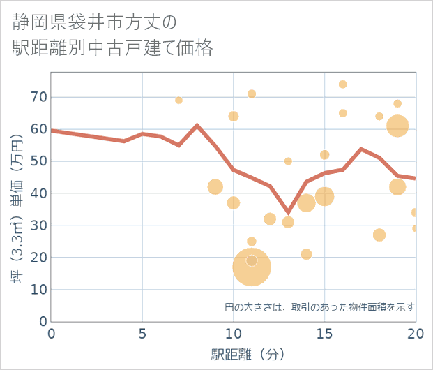 静岡県袋井市方丈の徒歩距離別の中古戸建て坪単価