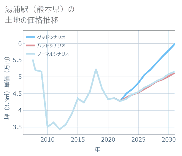 湯浦駅(熊本県)の土地価格推移