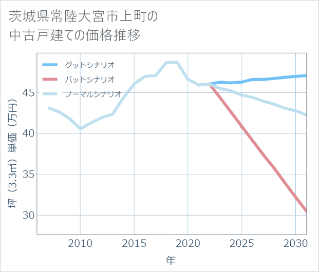 茨城県常陸大宮市上町の中古戸建て価格推移