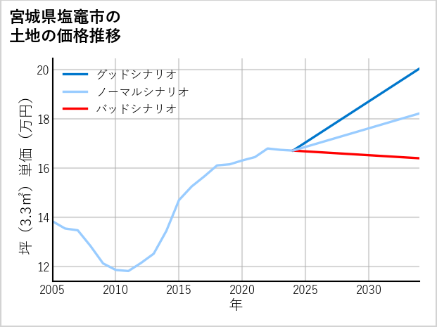宮城県塩竈市の土地価格推移