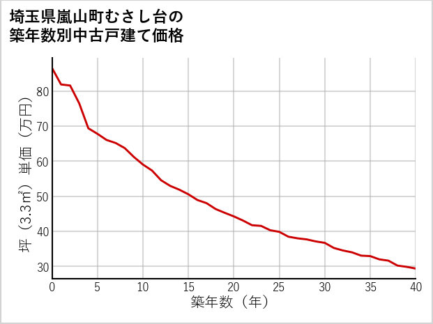 埼玉県嵐山町むさし台の築年数別の中古戸建て坪単価