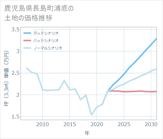 鹿児島県長島町浦底の土地価格推移