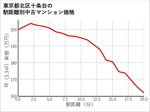 東京都北区十条台の徒歩距離別の中古マンション坪単価