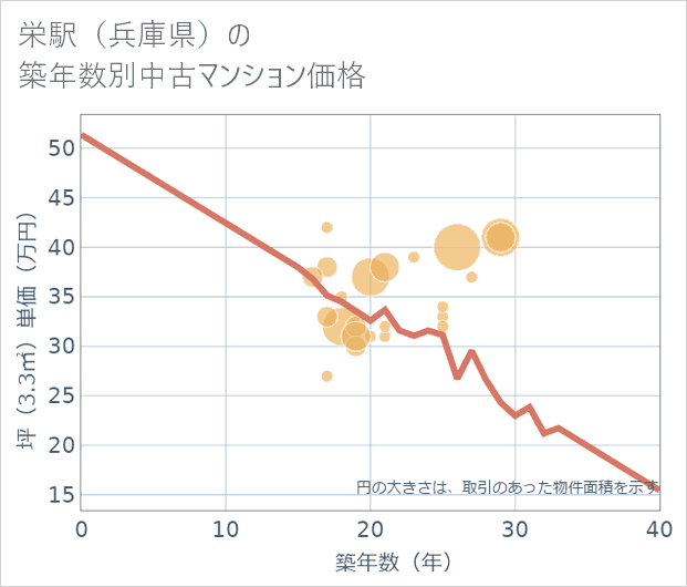 栄駅(兵庫県)の築年数別の中古マンション坪単価