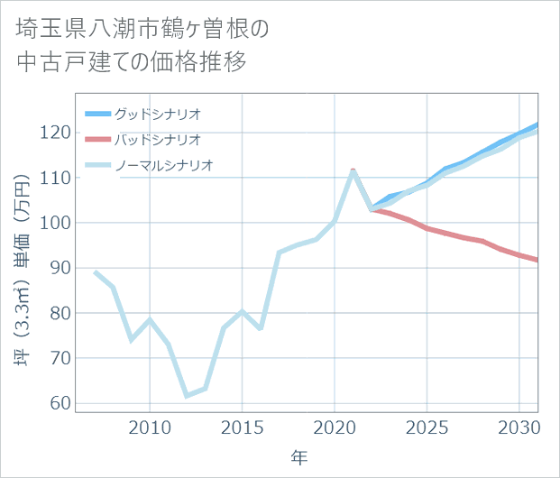 埼玉県八潮市鶴ケ曽根の中古戸建て価格推移