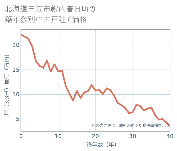 北海道三笠市幌内春日町の築年数別の中古戸建て坪単価
