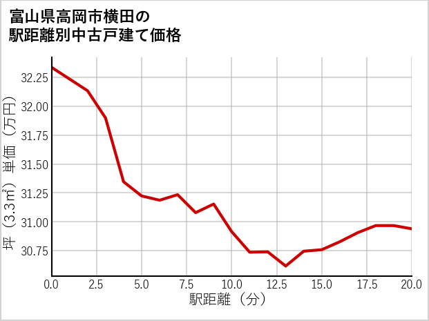 富山県高岡市横田の徒歩距離別の中古戸建て坪単価