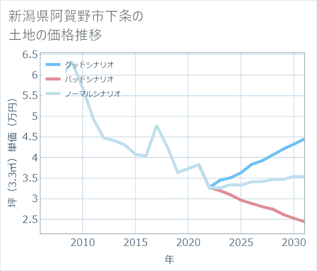 新潟県阿賀野市下条の土地価格推移