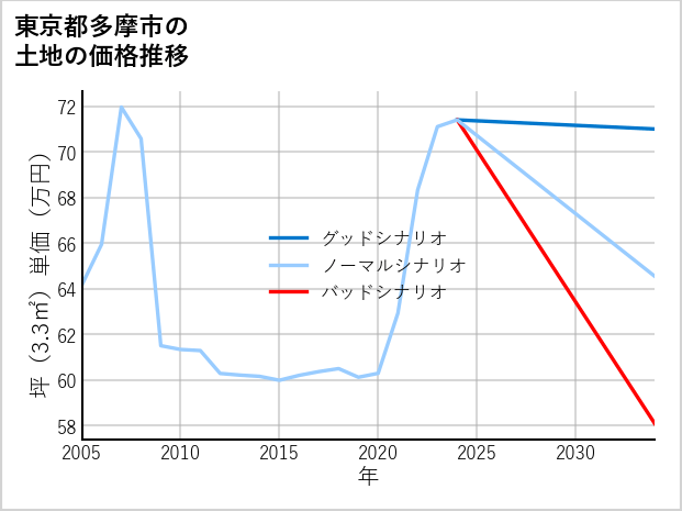 東京都多摩市の土地価格推移