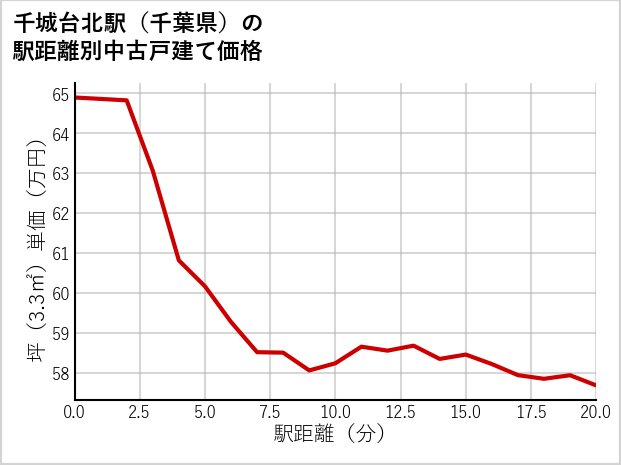 千城台北駅（千葉県）の徒歩距離別の中古戸建て坪単価