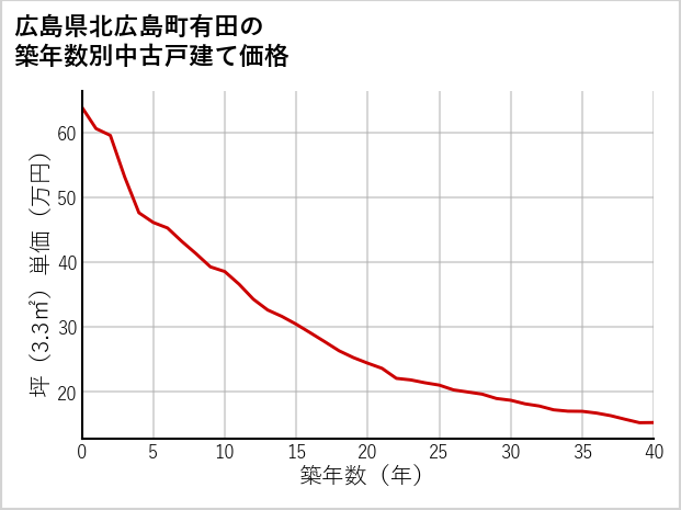 広島県北広島町有田の築年数別の中古戸建て坪単価