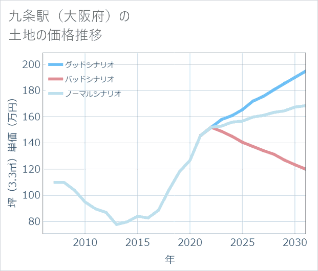 九条駅(大阪府)の土地価格推移