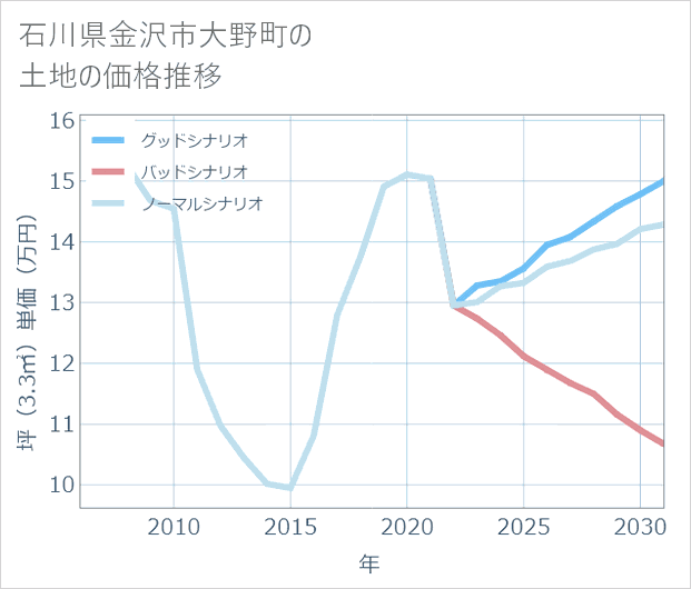 石川県金沢市大野町の土地価格推移