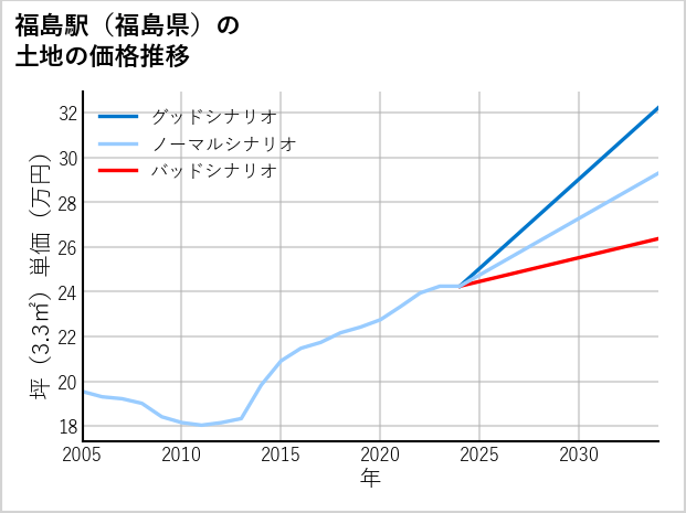 福島駅（福島県）の土地価格推移