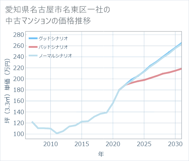 愛知県名古屋市名東区一社の中古マンション価格推移