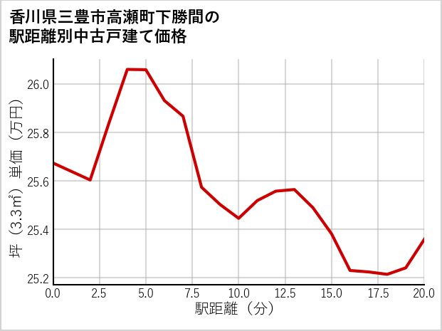 香川県三豊市高瀬町下勝間の徒歩距離別の中古戸建て坪単価